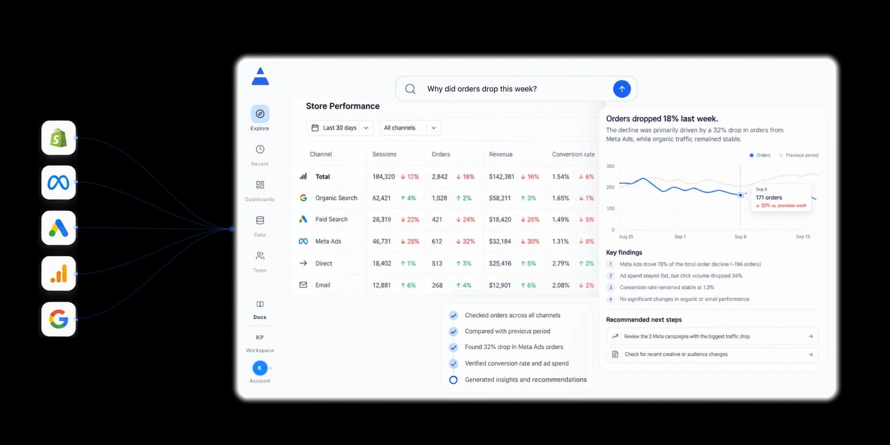 Daymark analyzing a store performance question and showing the reason behind a drop in orders
